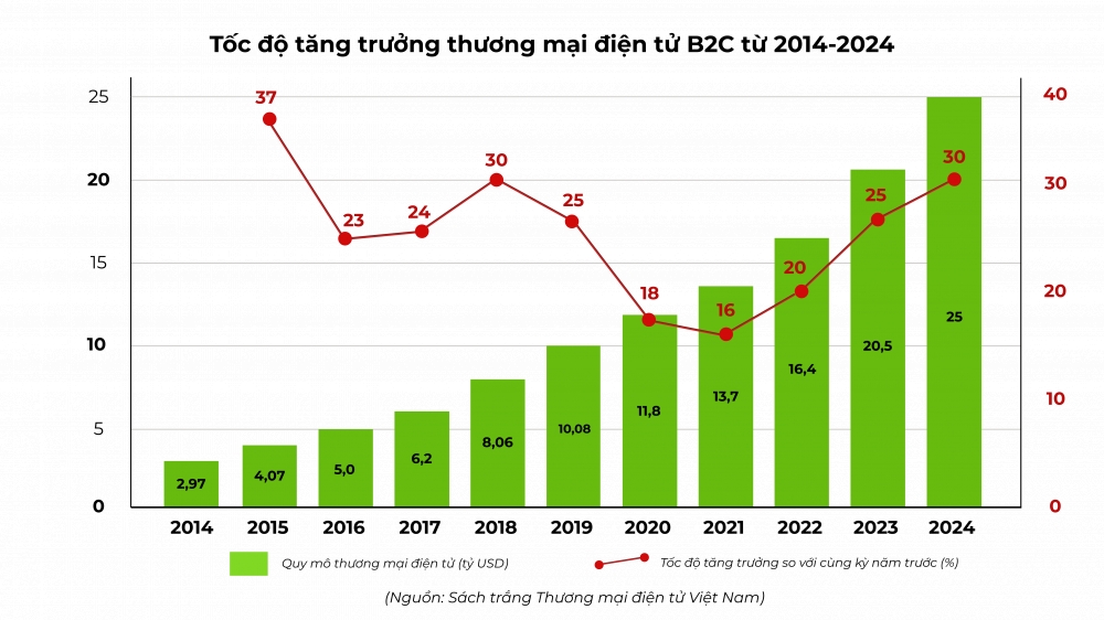 Thương mại điện tử Việt Nam hướng tới tăng trưởng bền vững và minh bạch
